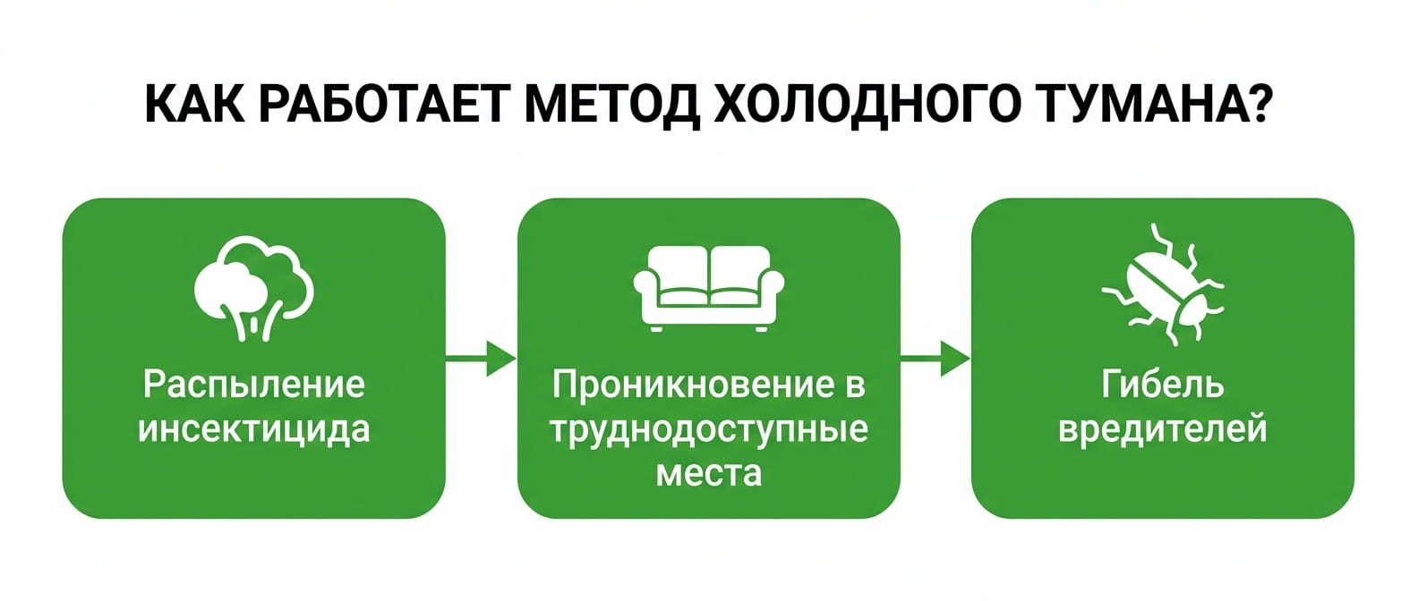Как работает метод холодного тумана
